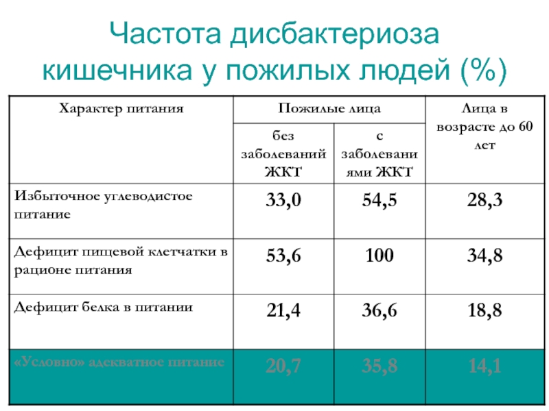 Частота питания. Дисбактериоз статистика. Статистика заболевания дисбактериозом. Частота дисбактериоза кишечника. Дисбактериоз статистика заболеваемости.