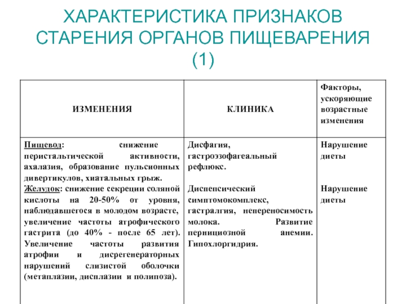 Признаки старения. Старение органов пищеварения проявляется. Возрастные изменения ЖКТ. Особенности старения пищеварительной системы. Морфологические изменения в органах при старении.