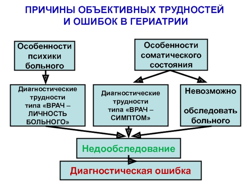 Объективные проблемы. Соматические и психические гериатрические синдромы. Сложности объективного контроля. Матриксэктомия виды сложности.