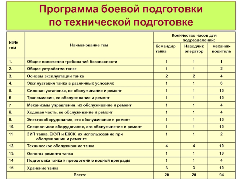 Программа боевой подготовки  по технической подготовке