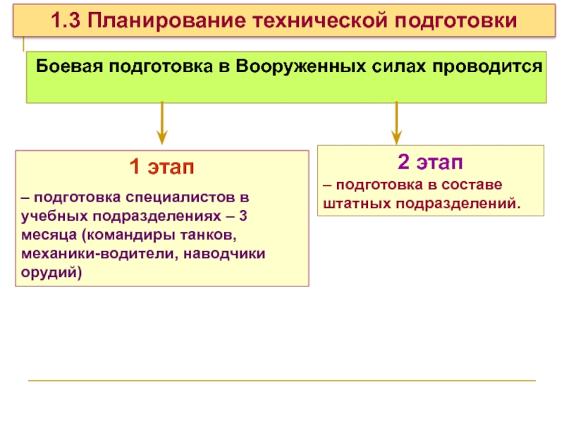 1.3 Планирование технической подготовки Боевая подготовка в Вооруженных силах проводится 1 этап