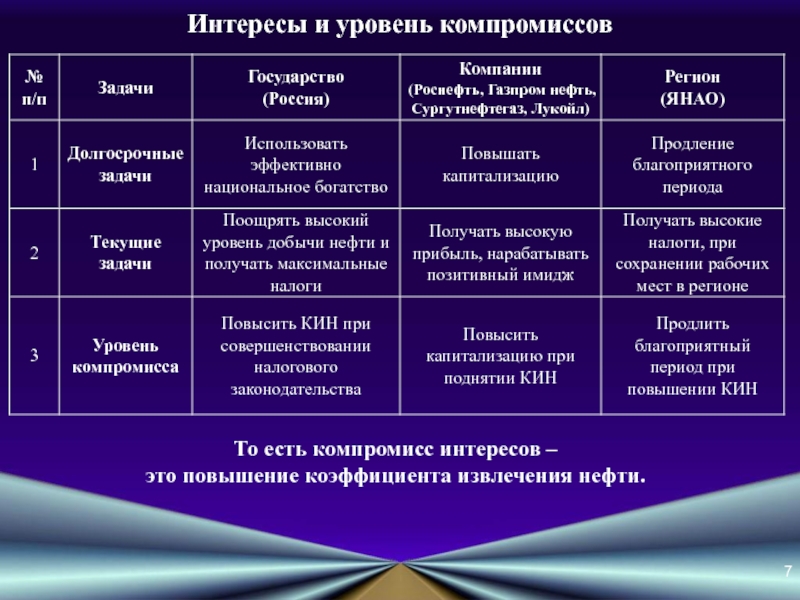 Повышающий коэффициент за уровень профессионального образования. Компромисс интересов это.