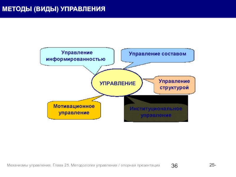 Управление 25. Виды методологии. Структура методологии менеджмента. Методология управления в электронном виде. Что такое опорное управление.