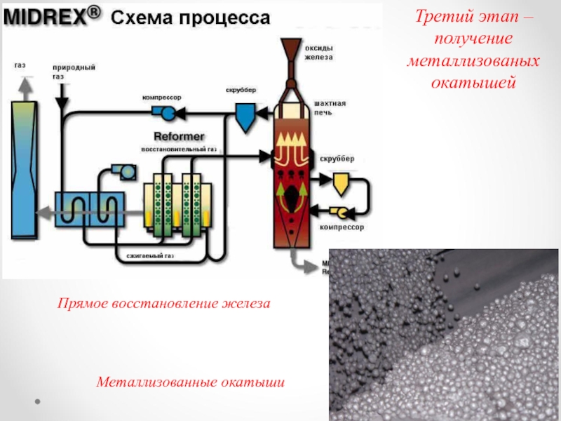 Восстановление железа водородом. Прямое восстановление железа Midrex. Схема восстановления железа. Схема прямого восстановления железа. Процесс прямого восстановления железа.