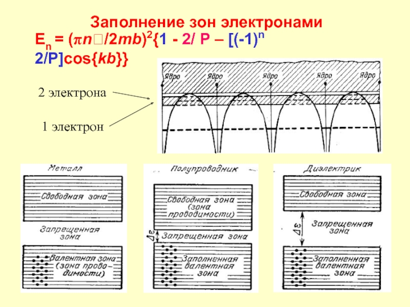 Зоны в твердом теле. Заполнение электронами энергетических зон. Энергетические зоны в кристаллах. Заполненная зона электронов. Характер заполнения энергетических зон.
