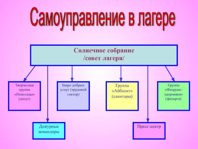 Схема самоуправления в лагере