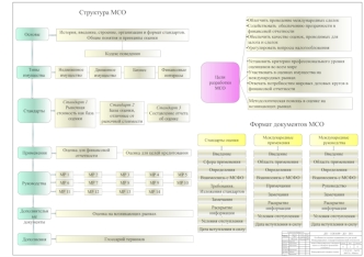 Структура международных стандартов оценки (МСО)