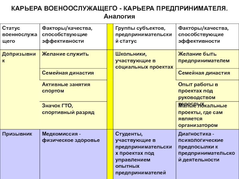 КАРЬЕРА ВОЕНООСЛУЖАЩЕГО - КАРЬЕРА ПРЕДПРИНИМАТЕЛЯ. Аналогия