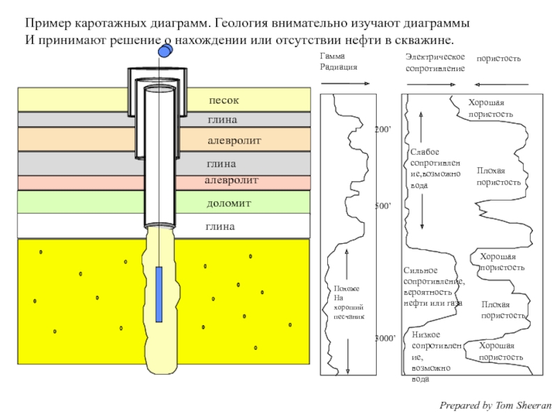 На каротажной диаграмме гк граниты отмечаются