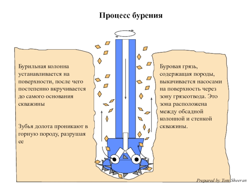 Бурильная колонна схема