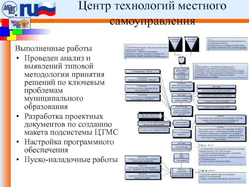 ФЦП «Электронная Россия (2002 -2010 гг.)».Центр технологий местного самоуправленияВыполненные работыПроведен анализ и выявлений типовой методологии