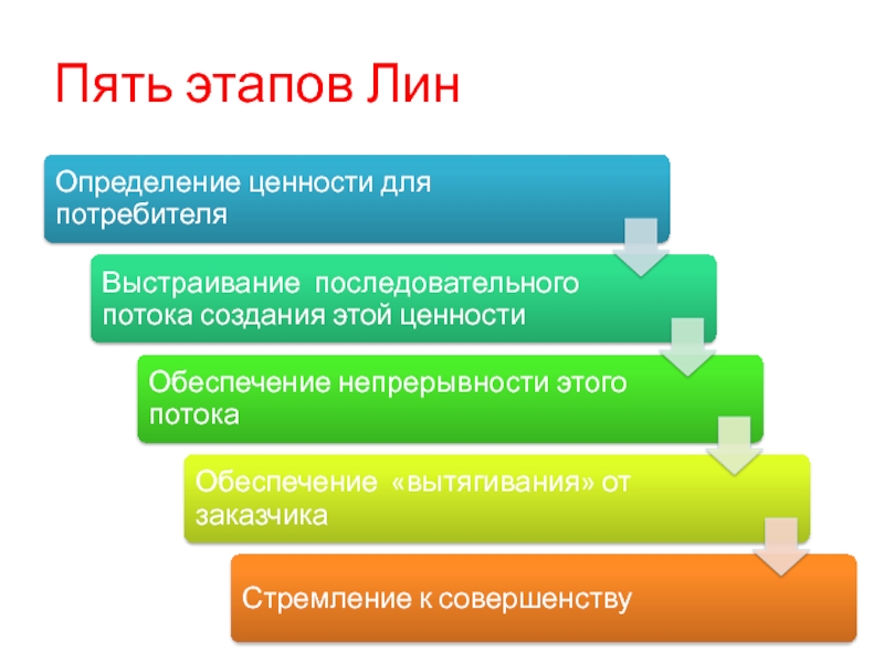 Пять этапов. Ценность для потребителя. Поток ценностей для клиента. Создающие ценности потребителя.