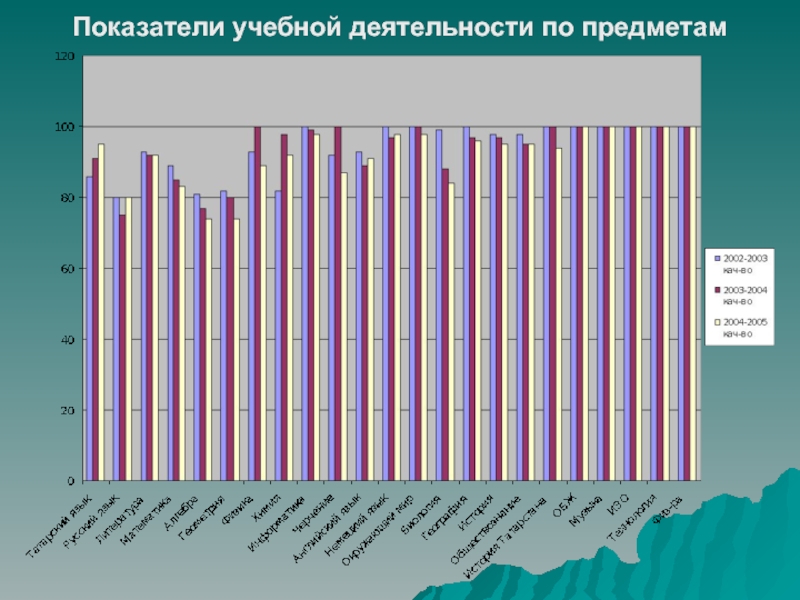 Учебные показатели. Показатели учебной деятельности. Показатели в учебе. Учебный коэффициент.