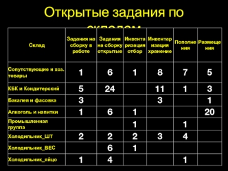 Открытые задания по складам