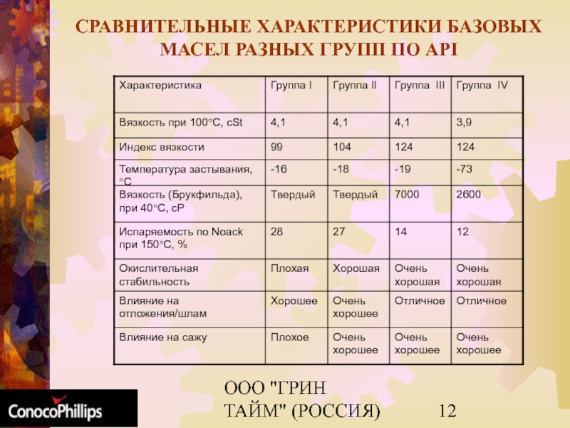 Оне 1 характеристики. Группы базовых масел. Базовые масла характеристики. Классификация базовых масел. Классификация базовых масел по API.