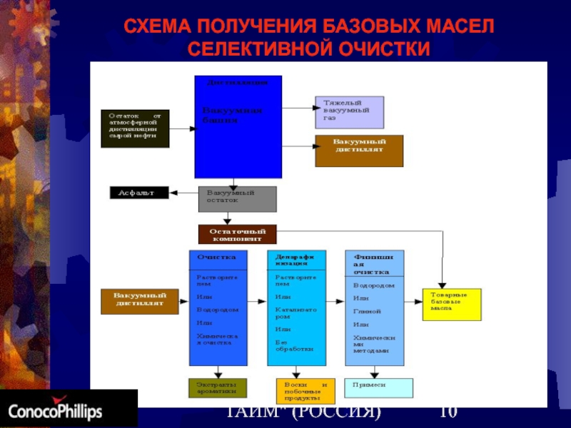 Схема селективной очистки масел фенолом