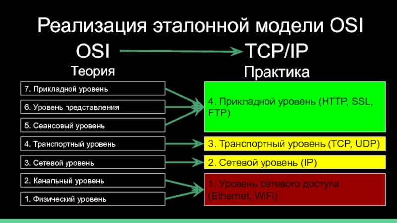 Уровни модели osi. Прикладной уровень модели osi. Транспортный уровень osi. Физический уровень модели osi. Сеансовый уровень модели osi.