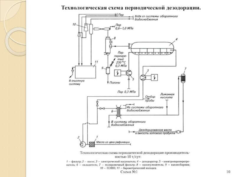 Технологическая схема масло зеленое