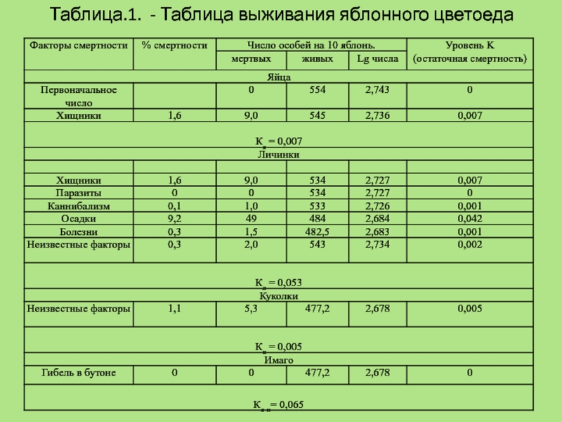 Таблица.1. - Таблица выживания яблонного цветоеда