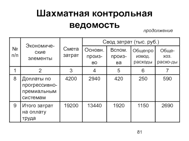 Контрольная ведомость 0402010 образец заполнения