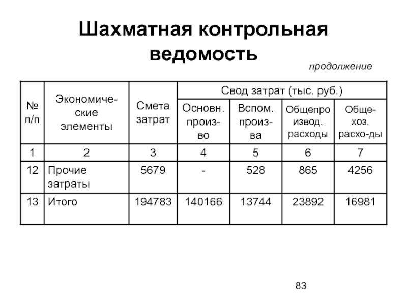 Шахматная ведомость это. Шахматная ведомость. Контрольная ведомость. Ведомость затрат на производство. Ведомость учета затрат на производство.