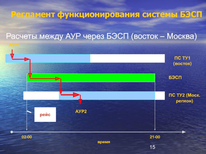 Расчет между. Система валовых расчетов в режиме реального времени. Расчеты в реальном времени. Система внутрирегиональных электронных расчетов. Схема расчетов по БЭСП.