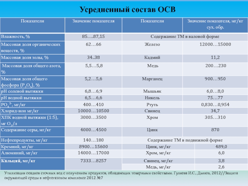 Осадок сточных вод. Состав осадков сточных вод. Показатели осадков сточных вод. Осадки сточных вод состав. Состав осадков городских сточных вод.