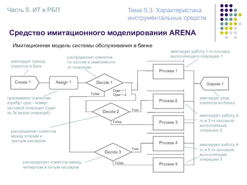 Система модель моделирование. Arena имитационное моделирование. Инструментальные средства имитационного моделирования. Инструментальные программные средства РБП. Информационные технологии в реинжиниринге бизнес-процессов\.