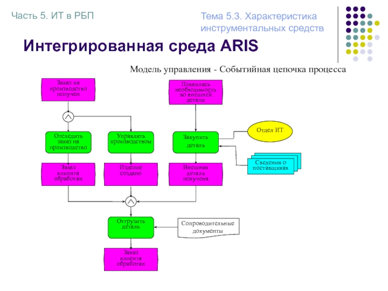 Организационная структура проекта реинжиниринга бизнес процессов включает в себя следующие элементы