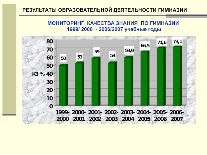 Мониторинг качества знаний. Отличные Результаты работы гимназии.