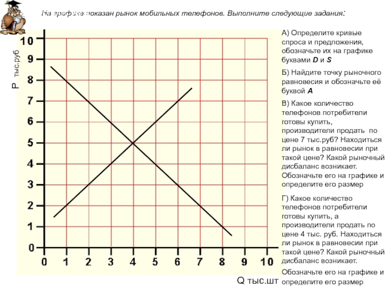 На графике показан рынок мобильных телефонов выполните задания определите кривые спроса