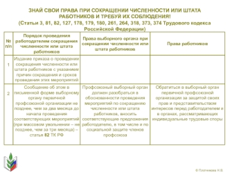 ЗНАЙ СВОИ ПРАВА ПРИ СОКРАЩЕНИИ ЧИСЛЕННОСТИ ИЛИ ШТАТА РАБОТНИКОВ И ТРЕБУЙ ИХ СОБЛЮДЕНИЯ!(Статьи 3, 81, 82, 127, 178, 179, 180, 261, 264, 318, 373, 374 Трудового кодекса Российской Федерации)