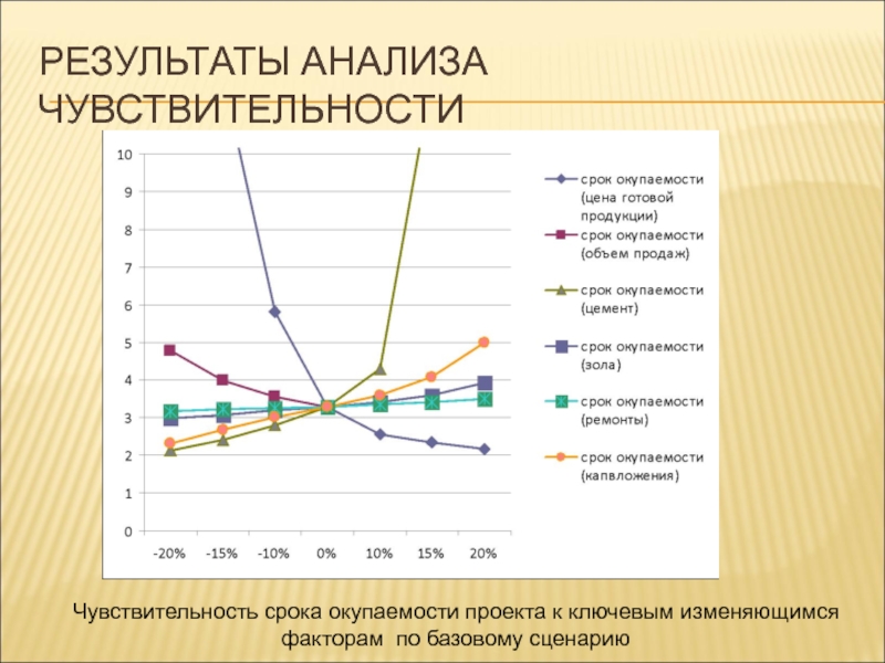 Анализа чувствительности проекта