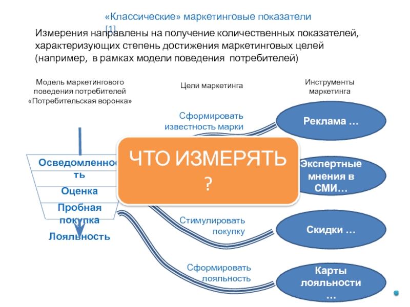 Маркетинговые показатели эффективности