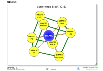 Семейство simatic s7