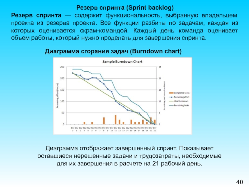 Диаграмма сгорания работ