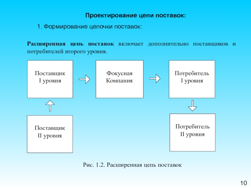 Виды цепей поставок по уровню сложности показать на схеме