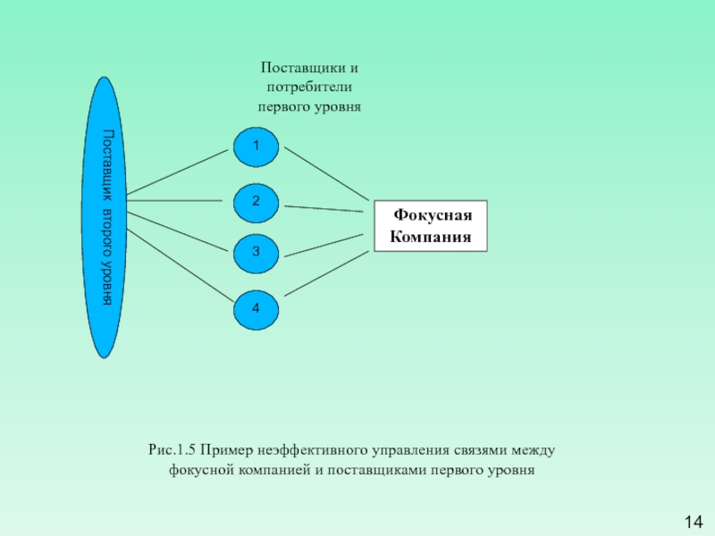 Потребители 1 5 4 3. Поставщик потребитель. Поставщик первого уровня пример. Примеры поставщиков и потребителей первого уровня. Поставщики первого и второго уровня.