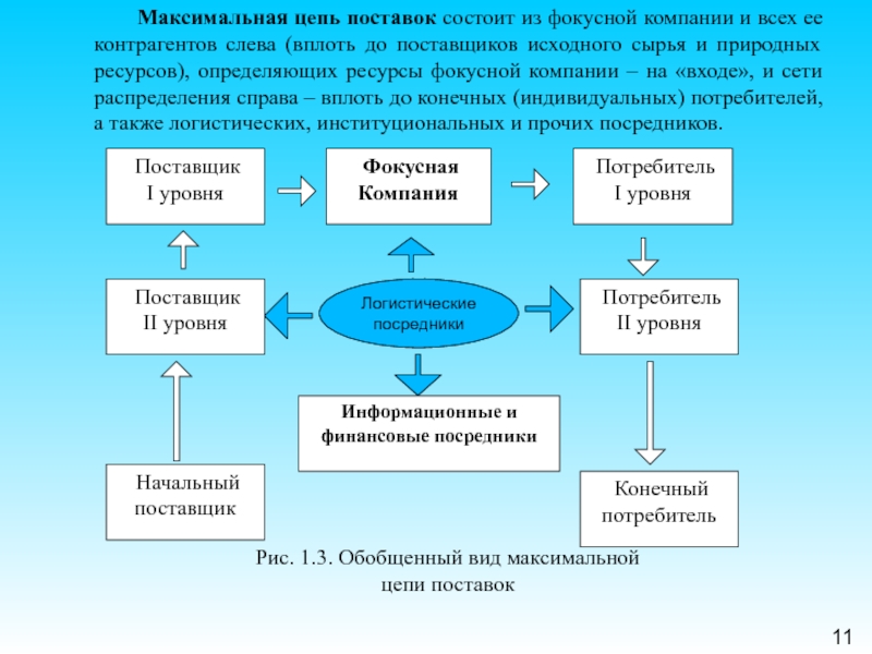 Конечный поставщик. Обобщенный вид максимальной цепи поставок. Максимальная цепь поставок. Цепи поставок в логистике классификация. Максимальная цепь поставок схема.