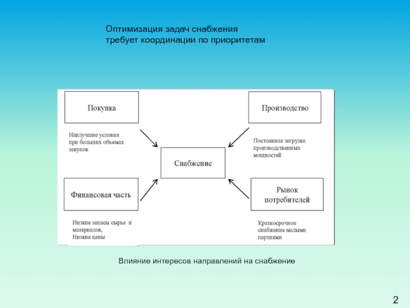 Темы проектов по логистике