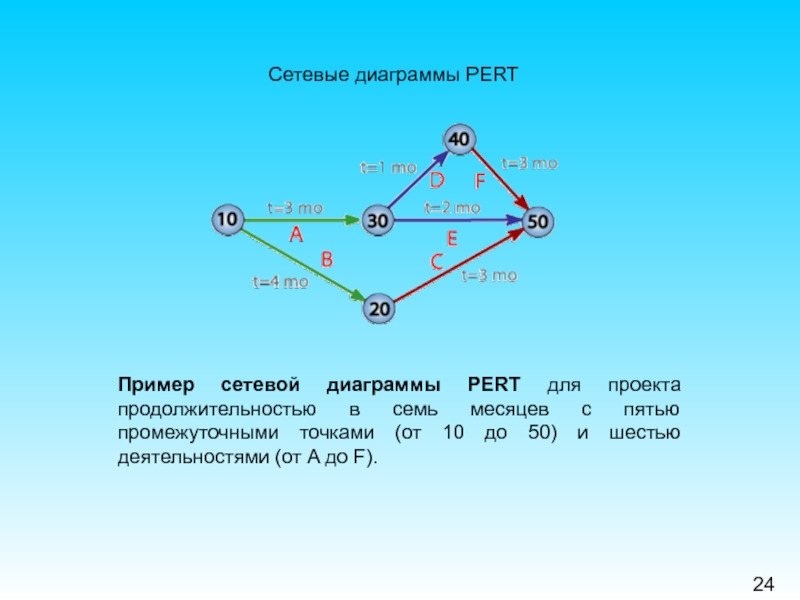 Сетевые диаграммы pert