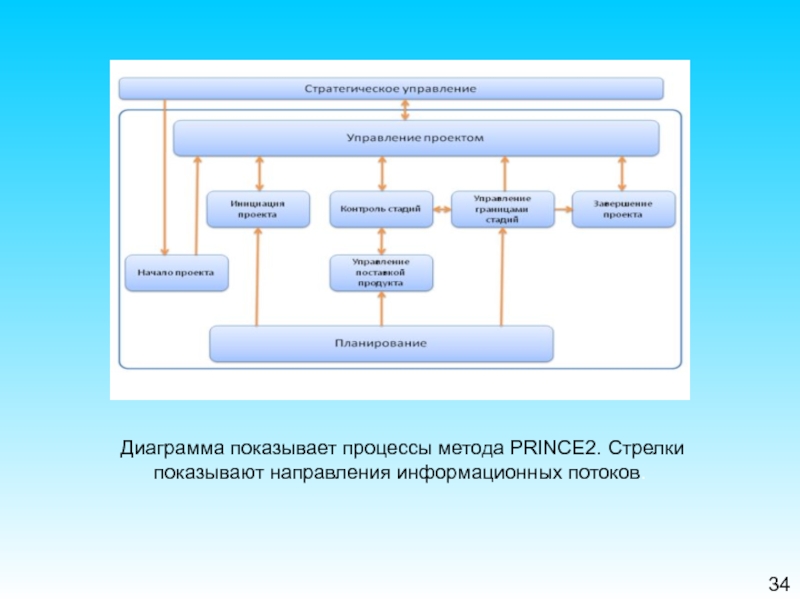 Какие существуют стадии проекта prince2