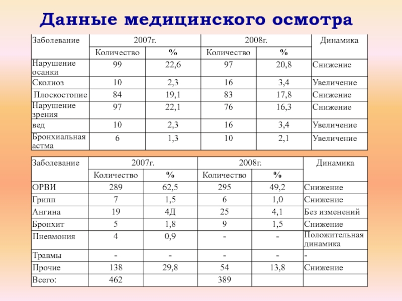 Данные медицины. Медицинские таблицы. Таблица данных медицина. Мед данные таблица. Городская медицина таблица.