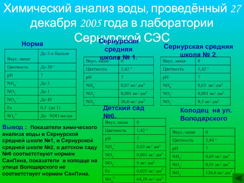 Анализ воды презентация