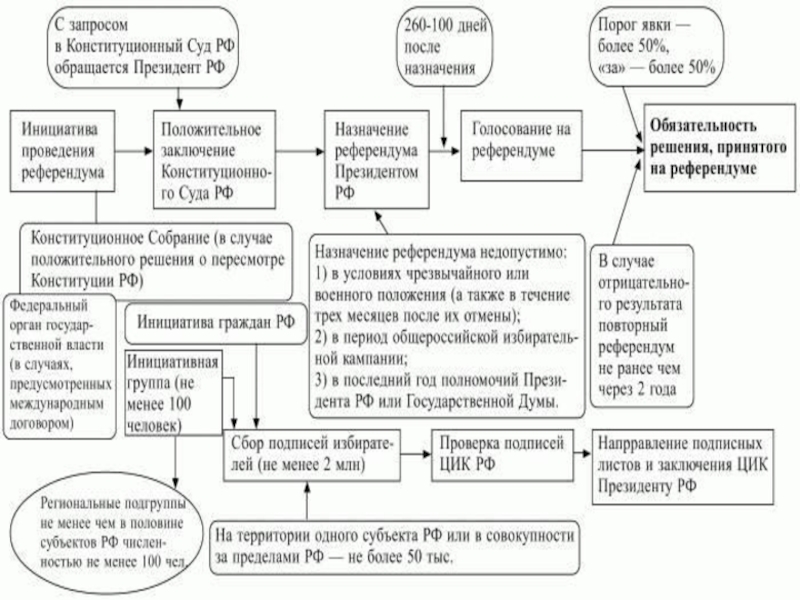 Субъекты инициативы проведения референдума. Порядок назначения и проведения референдума. Порядок назначения и проведения референдума схема. Конституционное право таблица органы власти.