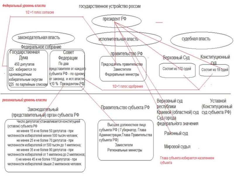 Субъекты связи. Федеральный уровень власти. Уровни власти в России. Законодательная власть на региональном уровне. Субъекты правительства схема.