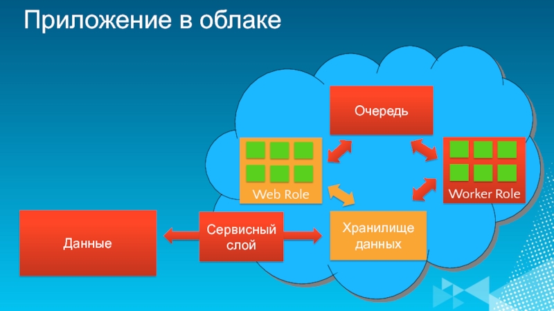 Веб дав. Модель веб приложения в облаке. Модель передачи данных в облако. Размещение информации в облачных ресурсах. Перенос Дата центра в облако.