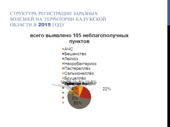 Структура регистрации заразных болезней на территории Калужской области в 2015 году