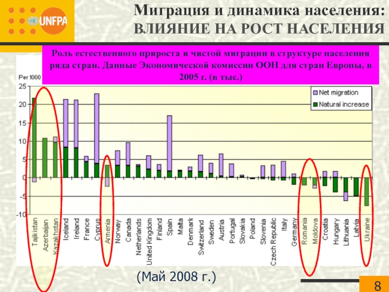 Роль населения. Динамика миграции.