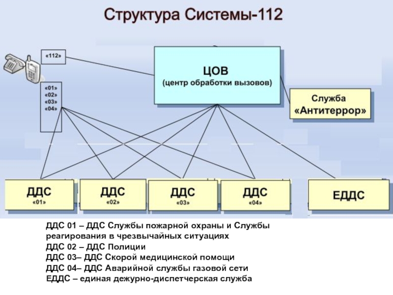 План взаимодействия еддс муниципального образования с ддс экстренных оперативных служб